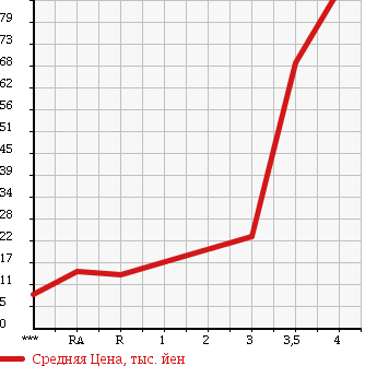 Аукционная статистика: График изменения цены MITSUBISHI Мицубиси  I ай  2007 660 HA1W G в зависимости от аукционных оценок