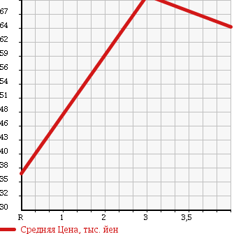 Аукционная статистика: График изменения цены MITSUBISHI Мицубиси  I ай  2007 660 HA1W G 4WD в зависимости от аукционных оценок