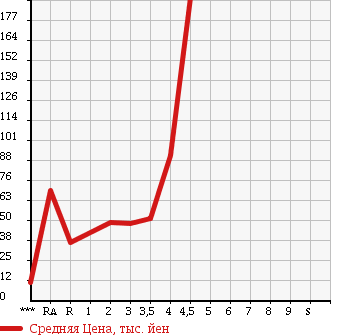 Аукционная статистика: График изменения цены MITSUBISHI Мицубиси  I ай  2007 660 HA1W L в зависимости от аукционных оценок