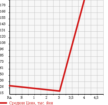 Аукционная статистика: График изменения цены MITSUBISHI Мицубиси  I ай  2007 660 HA1W L 4WD в зависимости от аукционных оценок
