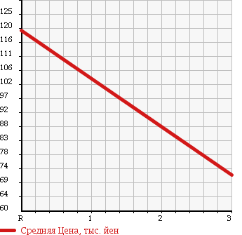 Аукционная статистика: График изменения цены MITSUBISHI Мицубиси  I ай  2009 660 HA1W LIMITED в зависимости от аукционных оценок
