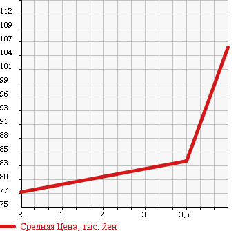Аукционная статистика: График изменения цены MITSUBISHI Мицубиси  I ай  2006 660 HA1W LTD в зависимости от аукционных оценок
