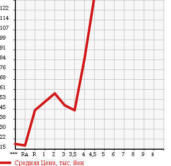 Аукционная статистика: График изменения цены MITSUBISHI Мицубиси  I ай  2006 660 HA1W M в зависимости от аукционных оценок