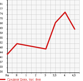 Аукционная статистика: График изменения цены MITSUBISHI Мицубиси  I ай  2007 660 HA1W M в зависимости от аукционных оценок