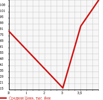 Аукционная статистика: График изменения цены MITSUBISHI Мицубиси  I ай  2006 660 HA1W M TURBO в зависимости от аукционных оценок
