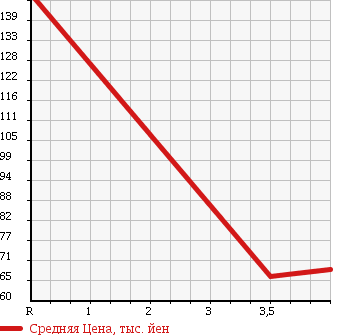 Аукционная статистика: График изменения цены MITSUBISHI Мицубиси  I ай  2007 660 HA1W M TURBO в зависимости от аукционных оценок