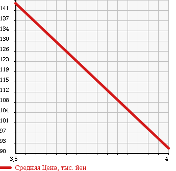 Аукционная статистика: График изменения цены MITSUBISHI Мицубиси  I ай  2007 660 HA1W PLAY EDITION в зависимости от аукционных оценок