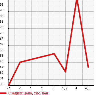 Аукционная статистика: График изменения цены MITSUBISHI Мицубиси  I ай  2006 660 HA1W S в зависимости от аукционных оценок