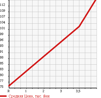 Аукционная статистика: График изменения цены MITSUBISHI Мицубиси  I ай  2010 660 HA1W T в зависимости от аукционных оценок