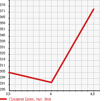 Аукционная статистика: График изменения цены MITSUBISHI Мицубиси  I ай  2011 660 HA1W T в зависимости от аукционных оценок