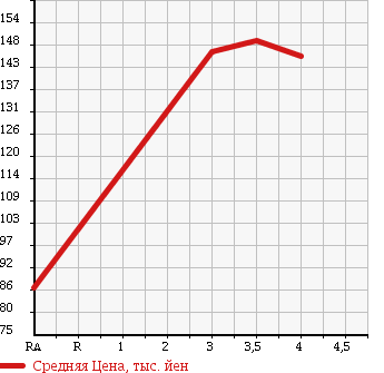 Аукционная статистика: График изменения цены MITSUBISHI Мицубиси  I ай  2009 660 HA1W T 4WD в зависимости от аукционных оценок