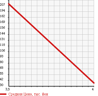 Аукционная статистика: График изменения цены MITSUBISHI Мицубиси  I ай  2010 660 HA1W UNKNOWN в зависимости от аукционных оценок