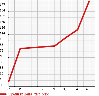 Аукционная статистика: График изменения цены MITSUBISHI Мицубиси  I ай  2009 660 HA1W VIVACE в зависимости от аукционных оценок