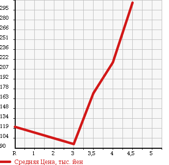 Аукционная статистика: График изменения цены MITSUBISHI Мицубиси  I ай  2011 660 HA1W VIVACE в зависимости от аукционных оценок
