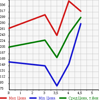 Аукционная статистика: График изменения цены MITSUBISHI Мицубиси  I ай  2012 660 HA1W VIVACE в зависимости от аукционных оценок