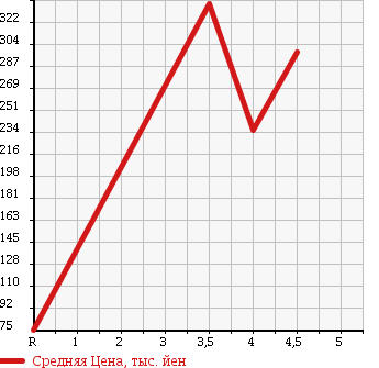 Аукционная статистика: График изменения цены MITSUBISHI Мицубиси  I ай  2013 660 HA1W VIVACE в зависимости от аукционных оценок