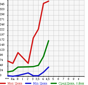 Аукционная статистика: График изменения цены MITSUBISHI Мицубиси  I ай  2006 в зависимости от аукционных оценок
