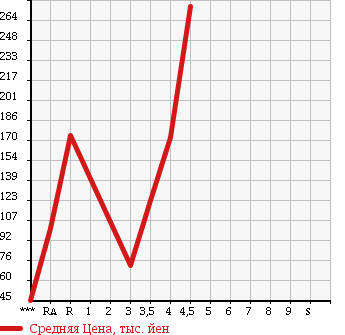 Аукционная статистика: График изменения цены MITSUBISHI Мицубиси  I ай  2010 в зависимости от аукционных оценок
