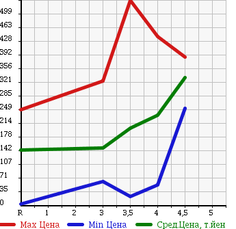 Аукционная статистика: График изменения цены MITSUBISHI Мицубиси  I ай  2011 в зависимости от аукционных оценок