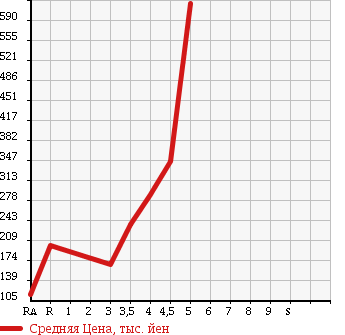 Аукционная статистика: График изменения цены MITSUBISHI Мицубиси  I ай  2012 в зависимости от аукционных оценок