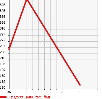 Аукционная статистика: График изменения цены MITSUBISHI Мицубиси  GTO Гто  1996 в зависимости от аукционных оценок