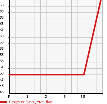Аукционная статистика: График изменения цены MITSUBISHI Мицубиси  GRANDIS Грандис  2004 2370 NA4W в зависимости от аукционных оценок