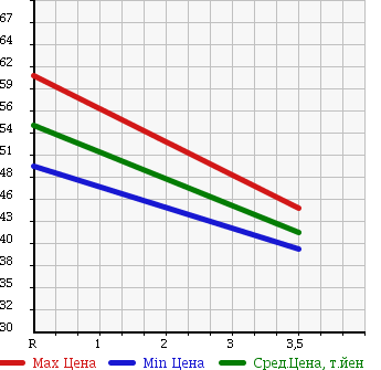 Аукционная статистика: График изменения цены MITSUBISHI Мицубиси  GRANDIS Грандис  2007 2400 NA4W в зависимости от аукционных оценок