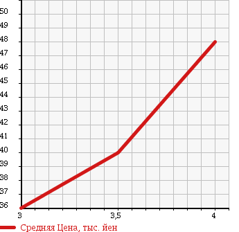 Аукционная статистика: График изменения цены MITSUBISHI Мицубиси  GRANDIS Грандис  2003 2400 NA4W 7 PERSON в зависимости от аукционных оценок