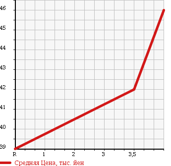 Аукционная статистика: График изменения цены MITSUBISHI Мицубиси  GRANDIS Грандис  2003 2400 NA4W ELEGANCE в зависимости от аукционных оценок
