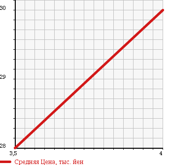 Аукционная статистика: График изменения цены MITSUBISHI Мицубиси  GRANDIS Грандис  2003 2400 NA4W ELEGANCE 7 PERSON в зависимости от аукционных оценок