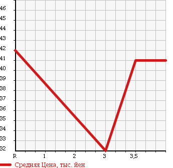 Аукционная статистика: График изменения цены MITSUBISHI Мицубиси  GRANDIS Грандис  2003 2400 NA4W ELEGANCE X в зависимости от аукционных оценок