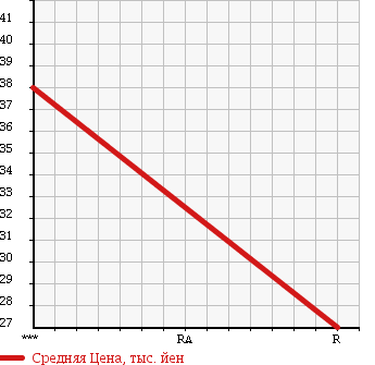 Аукционная статистика: График изменения цены MITSUBISHI Мицубиси  GRANDIS Грандис  2003 2400 NA4W ELEGANCE X LEVEL в зависимости от аукционных оценок