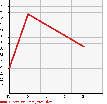 Аукционная статистика: График изменения цены MITSUBISHI Мицубиси  GRANDIS Грандис  2005 2400 NA4W EXCEED в зависимости от аукционных оценок