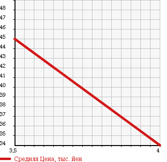 Аукционная статистика: График изменения цены MITSUBISHI Мицубиси  GRANDIS Грандис  2007 2400 NA4W EXCEED в зависимости от аукционных оценок