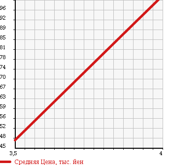 Аукционная статистика: График изменения цены MITSUBISHI Мицубиси  GRANDIS Грандис  2008 2400 NA4W G в зависимости от аукционных оценок