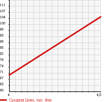 Аукционная статистика: График изменения цены MITSUBISHI Мицубиси  GRANDIS Грандис  2005 2400 NA4W LIMITED NAVI EDITION в зависимости от аукционных оценок