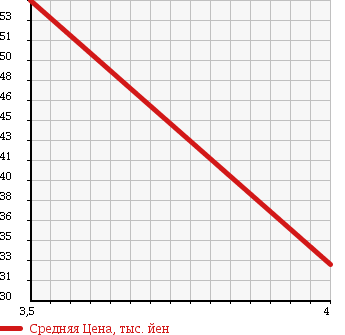 Аукционная статистика: График изменения цены MITSUBISHI Мицубиси  GRANDIS Грандис  2005 2400 NA4W LTD NAVI EDITION в зависимости от аукционных оценок