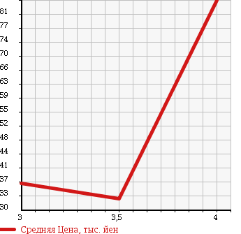 Аукционная статистика: График изменения цены MITSUBISHI Мицубиси  GRANDIS Грандис  2007 2400 NA4W M в зависимости от аукционных оценок