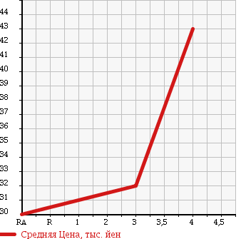 Аукционная статистика: График изменения цены MITSUBISHI Мицубиси  GRANDIS Грандис  2006 2400 NA4W MX в зависимости от аукционных оценок