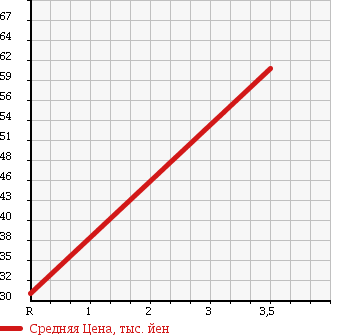 Аукционная статистика: График изменения цены MITSUBISHI Мицубиси  GRANDIS Грандис  2005 2400 NA4W SPORT E 7 PERSON в зависимости от аукционных оценок