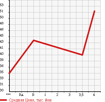 Аукционная статистика: График изменения цены MITSUBISHI Мицубиси  GRANDIS Грандис  2003 2400 NA4W SPORT X LEVEL в зависимости от аукционных оценок