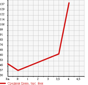 Аукционная статистика: График изменения цены MITSUBISHI Мицубиси  GRANDIS Грандис  2005 2400 NA4W SPORTS GEAR в зависимости от аукционных оценок
