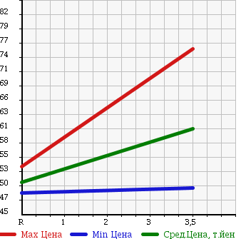 Аукционная статистика: График изменения цены MITSUBISHI Мицубиси  GRANDIS Грандис  2006 2400 NA4W SPORTS GEAR в зависимости от аукционных оценок