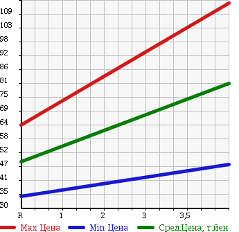 Аукционная статистика: График изменения цены MITSUBISHI Мицубиси  GRANDIS Грандис  2005 2400 NA4W SPORTS GEAR 4WD в зависимости от аукционных оценок