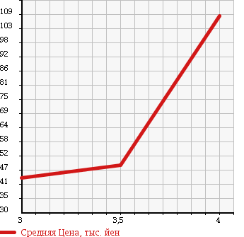 Аукционная статистика: График изменения цены MITSUBISHI Мицубиси  GRANDIS Грандис  2005 2400 NA4W SPORTS GEAR 7 PERSON в зависимости от аукционных оценок