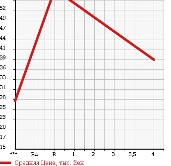 Аукционная статистика: График изменения цены MITSUBISHI Мицубиси  GRANDIS Грандис  1998 в зависимости от аукционных оценок