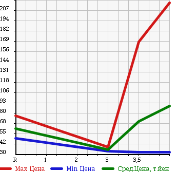 Аукционная статистика: График изменения цены MITSUBISHI Мицубиси  GRANDIS Грандис  2007 в зависимости от аукционных оценок
