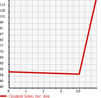 Аукционная статистика: График изменения цены MITSUBISHI Мицубиси  GRANDIS Грандис  2008 в зависимости от аукционных оценок