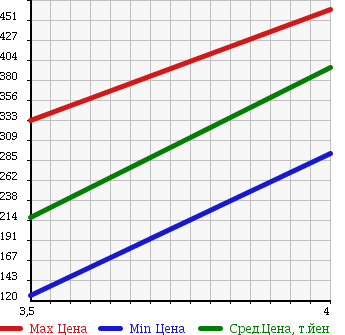 Аукционная статистика: График изменения цены MITSUBISHI Мицубиси  GALANT FORTIS Галант Фортис  2011 1800 CY3A SUPER EXCEED в зависимости от аукционных оценок