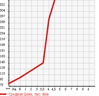 Аукционная статистика: График изменения цены MITSUBISHI Мицубиси  GALANT FORTIS Галант Фортис  2012 1800 CY6A EXCEED в зависимости от аукционных оценок